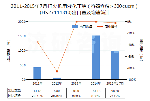 2011-2015年7月打火機(jī)用液化丁烷（容器容積＞300cucm）(HS27111310)出口量及增速統(tǒng)計(jì)